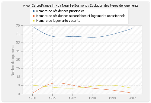 La Neuville-Bosmont : Evolution des types de logements